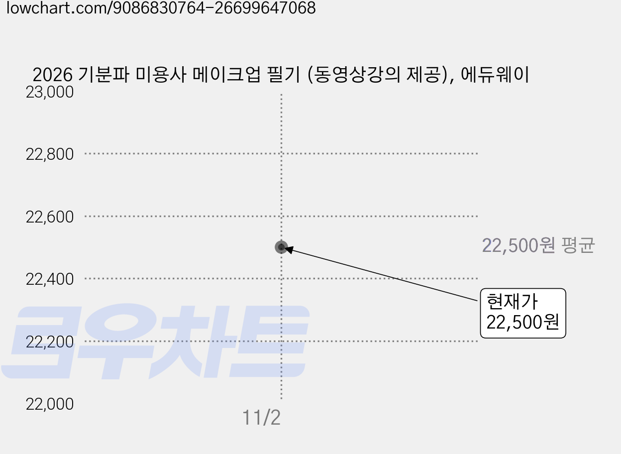 2026 기분파 미용사 메이크업 필기 (동영상강의 제공), 에듀웨이 가격 변동 차트, 현재가 22,500원