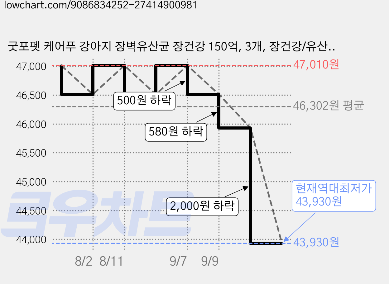 굿포펫 케어푸 강아지 장벽유산균 장건강 150억, 3개, 장건강/유산균, 60g 가격 변동 차트, 현재가 43,930원, 역대최저가