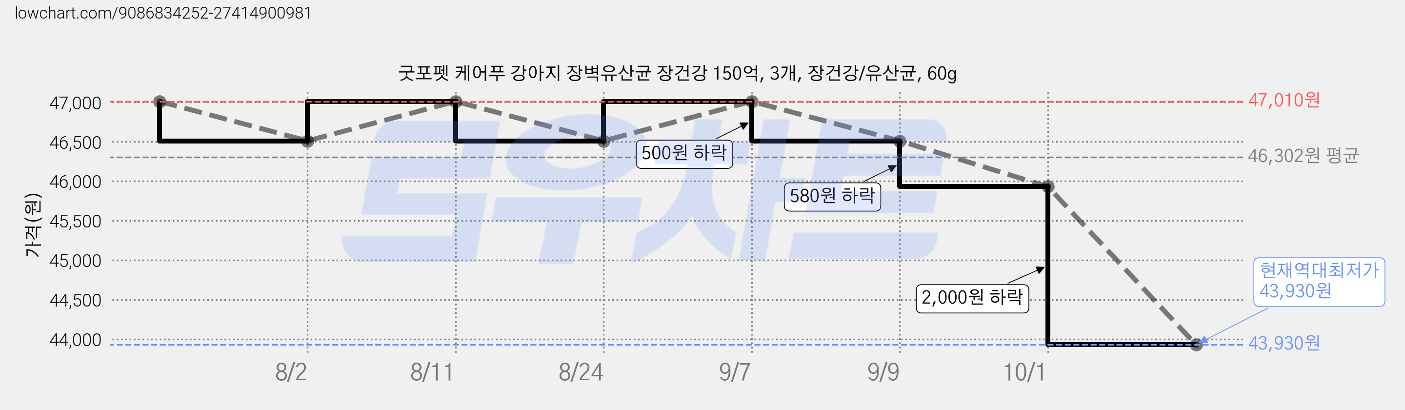 굿포펫 케어푸 강아지 장벽유산균 장건강 150억, 3개, 장건강/유산균, 60g 가격 변동 차트, 현재가 43,930원, 역대최저가