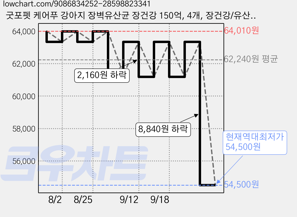 굿포펫 케어푸 강아지 장벽유산균 장건강 150억, 4개, 장건강/유산균, 60g 가격 변동 차트, 현재가 54,500원, 역대최저가