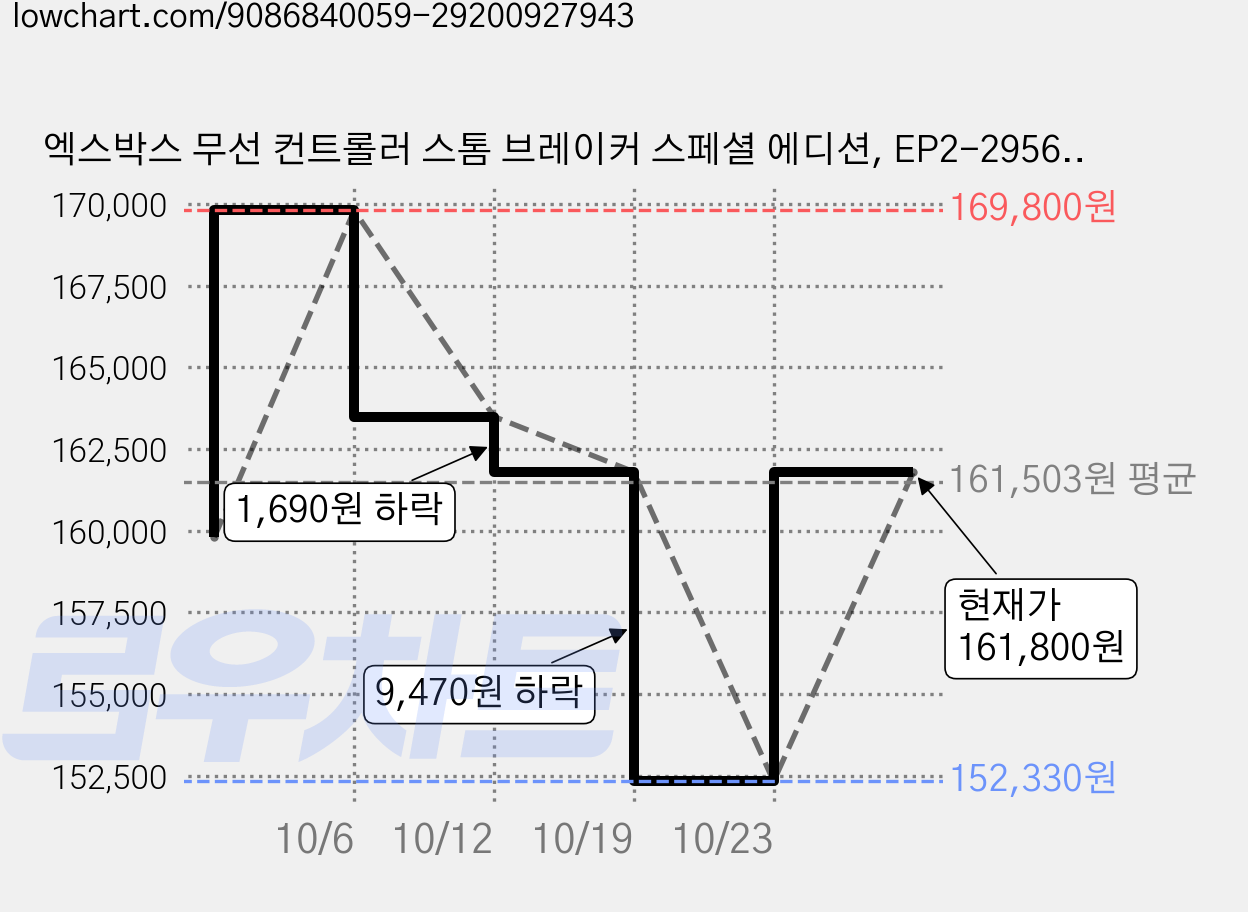 엑스박스 무선 컨트롤러 스톰 브레이커 스페셜 에디션, EP2-29565, 2개 가격 변동 차트, 현재가 161,800원, 관측 최저가 152,330원