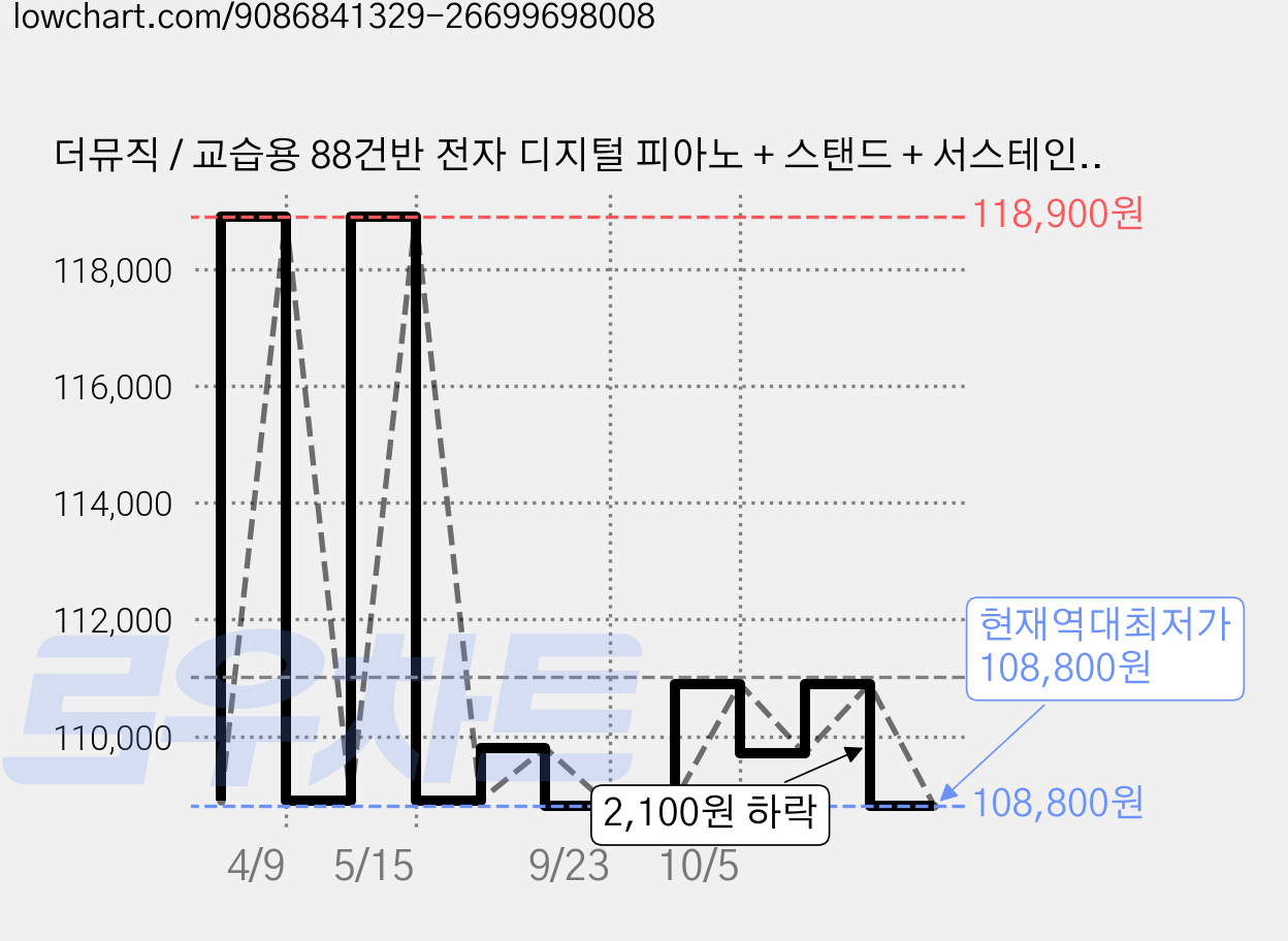 더뮤직 / 교습용 88건반 전자 디지털 피아노 + 스탠드 + 서스테인 페달 + 헤드셋 + MIDI-USB 케이블 풀 세트 블랙 화이트, 블랙-JO-A01B-H, 1개, JO-A01B-H 가격 변동 차트, 현재가 108,800원, 역대최저가