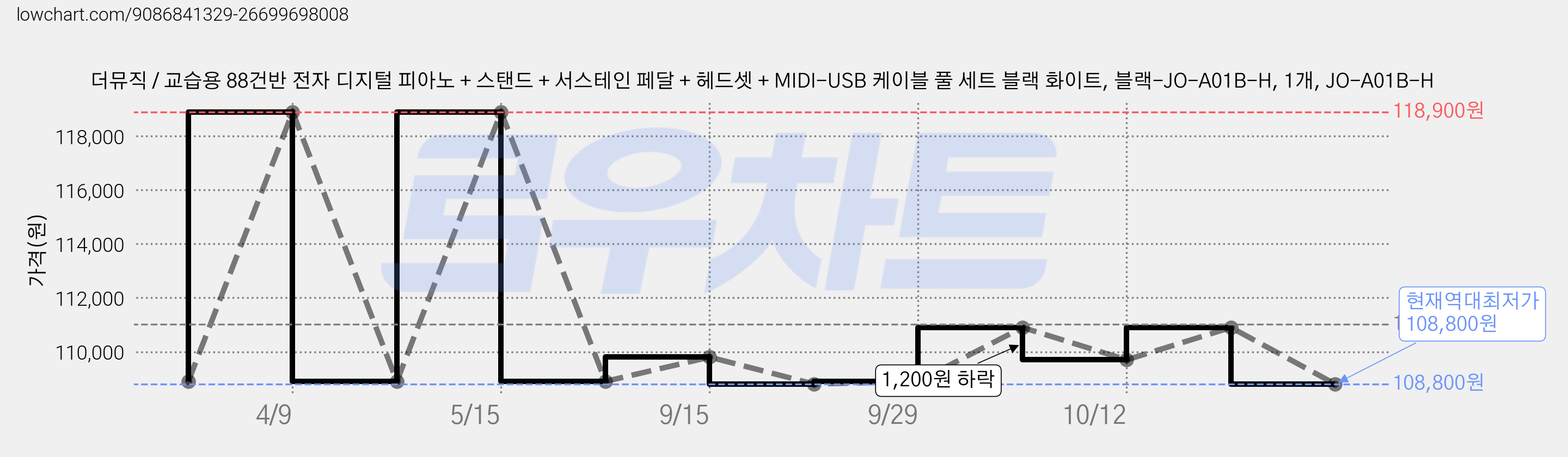 더뮤직 / 교습용 88건반 전자 디지털 피아노 + 스탠드 + 서스테인 페달 + 헤드셋 + MIDI-USB 케이블 풀 세트 블랙 화이트, 블랙-JO-A01B-H, 1개, JO-A01B-H 가격 변동 차트, 현재가 108,800원, 역대최저가