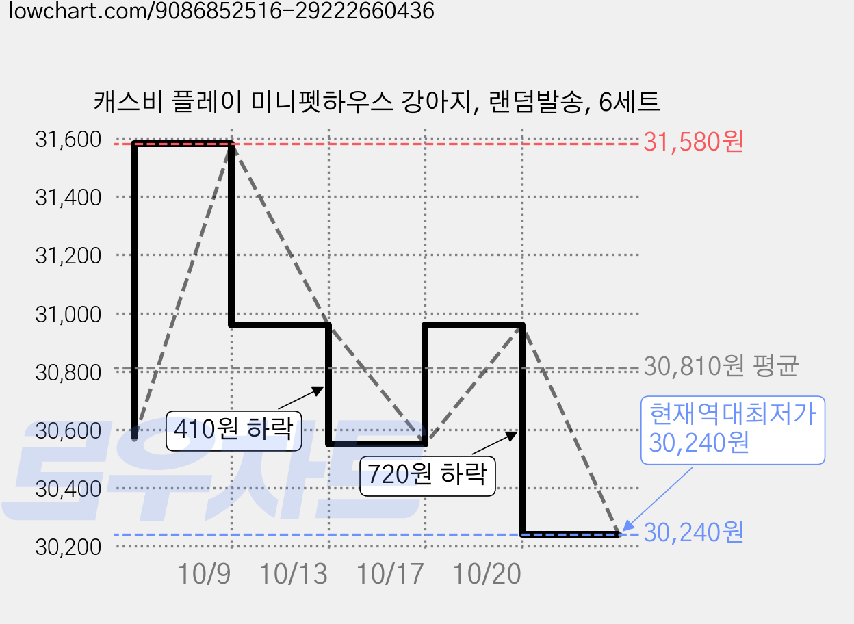 캐스비 플레이 미니펫하우스 강아지, 랜덤발송, 6세트 가격 변동 차트, 현재가 30,240원, 역대최저가