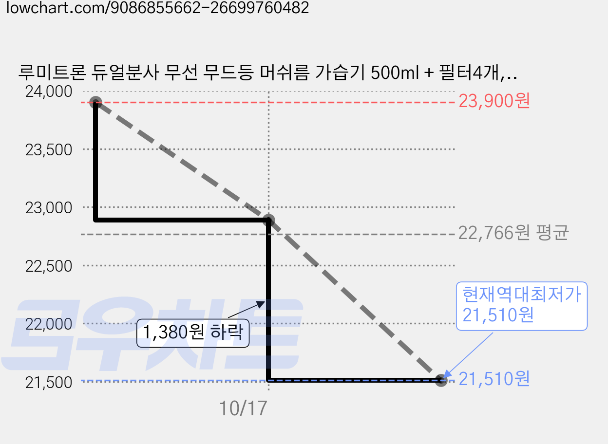 루미트론 듀얼분사 무선 무드등 머쉬름 가습기 500ml + 필터4개, 본품, LMH-252 가격 변동 차트, 현재가 21,510원, 역대최저가