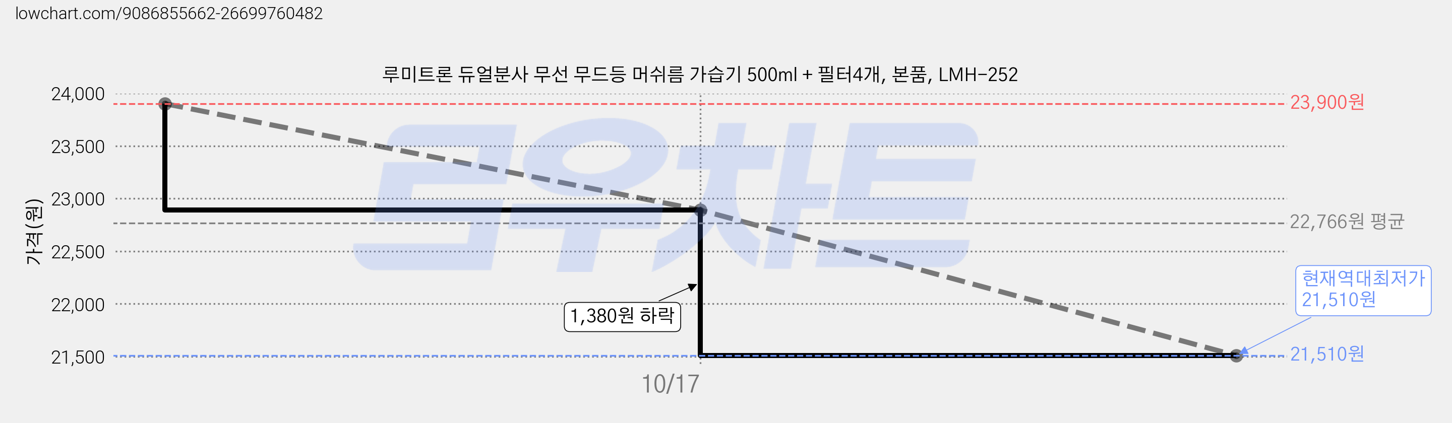 루미트론 듀얼분사 무선 무드등 머쉬름 가습기 500ml + 필터4개, 본품, LMH-252 가격 변동 차트, 현재가 21,510원, 역대최저가