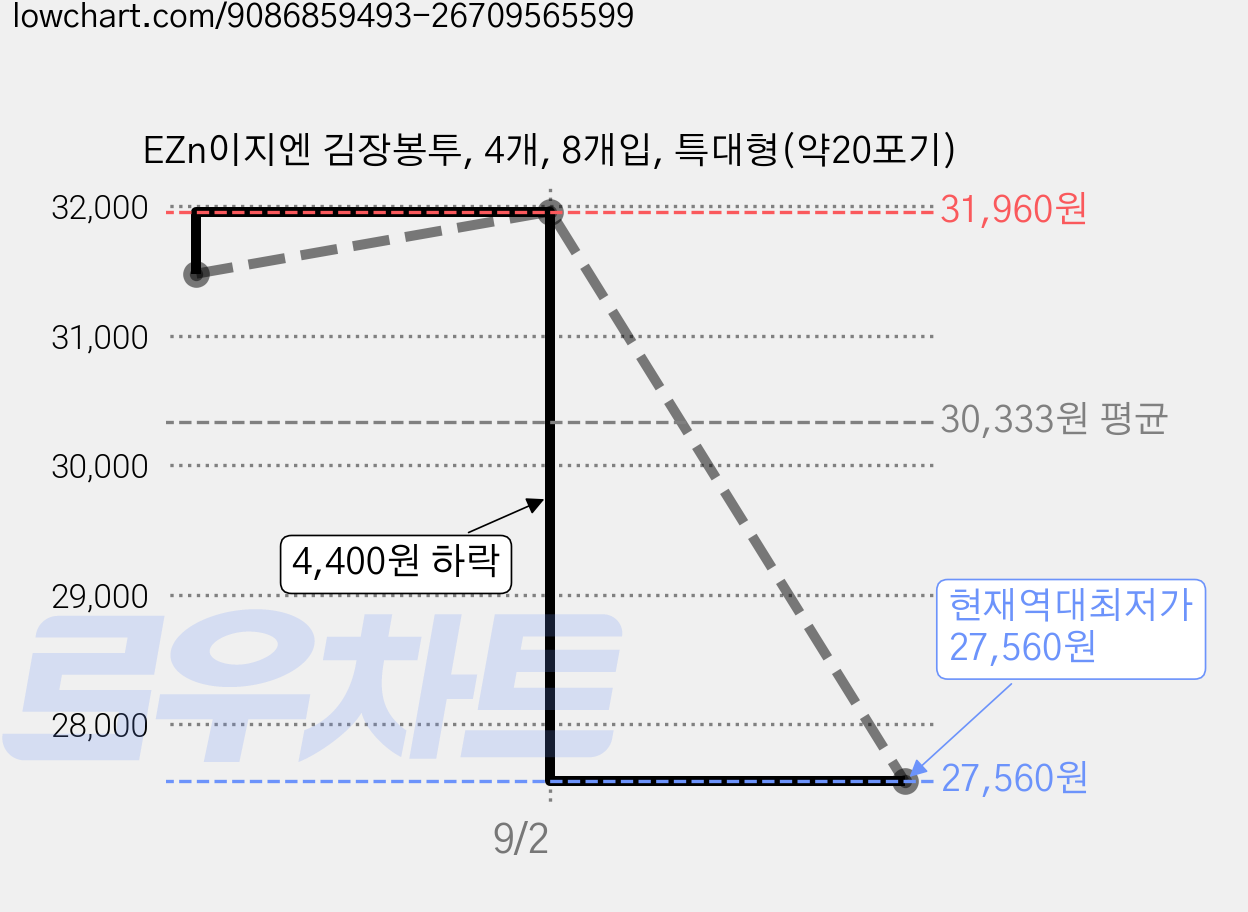 EZn이지엔 김장봉투, 4개, 8개입, 특대형(약20포기) 가격 변동 차트, 현재가 27,560원, 역대최저가