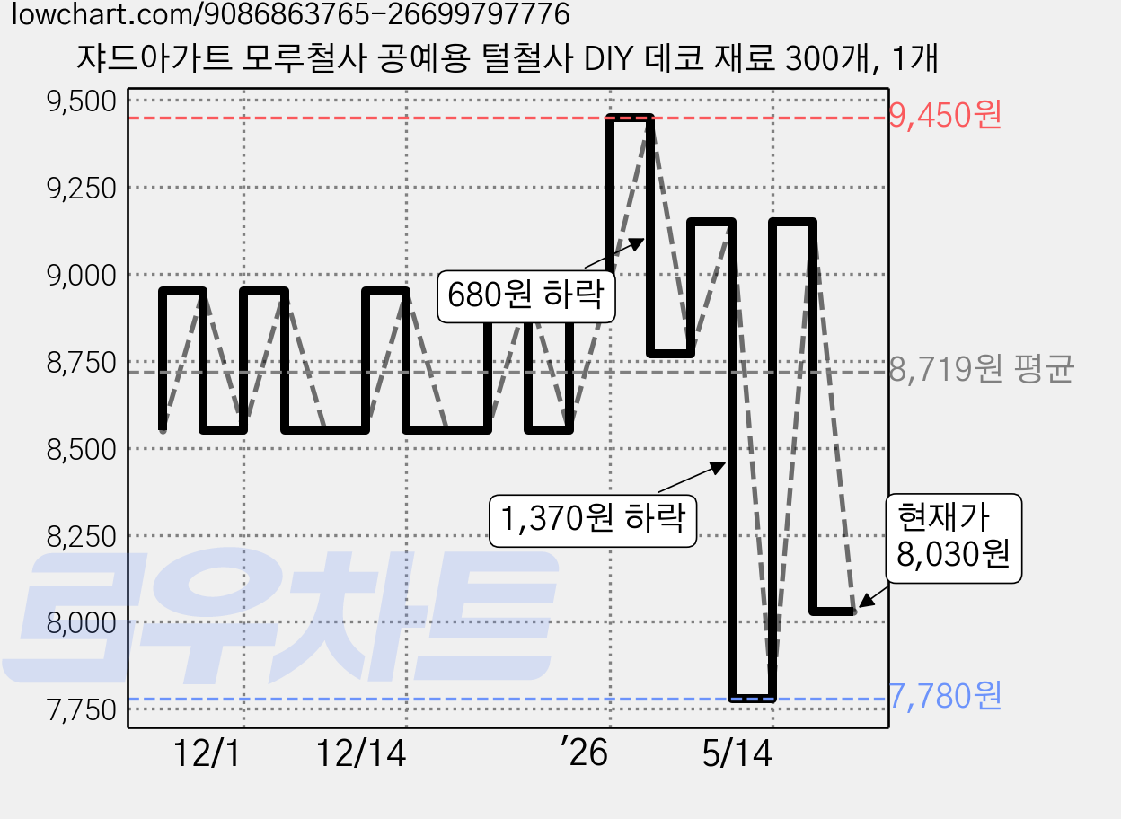 쟈드아가트 모루철사 공예용 털철사 DIY 데코 재료 300개, 1개 가격 변동 차트, 현재가 8,030원, 관측 최저가 7,780원