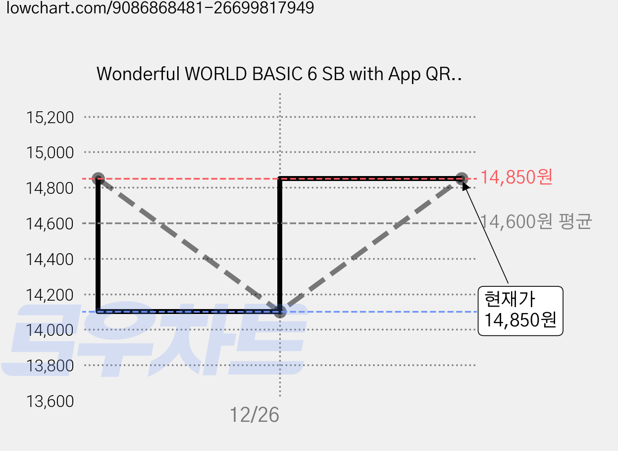 Wonderful WORLD BASIC 6 SB with App QR:Student Book with App QR Word Note Workbook, A List, Diane Kwak, Erica Lee, Ally... 가격 변동 차트, 현재가 14,850원, 관측 최저가 14,100원