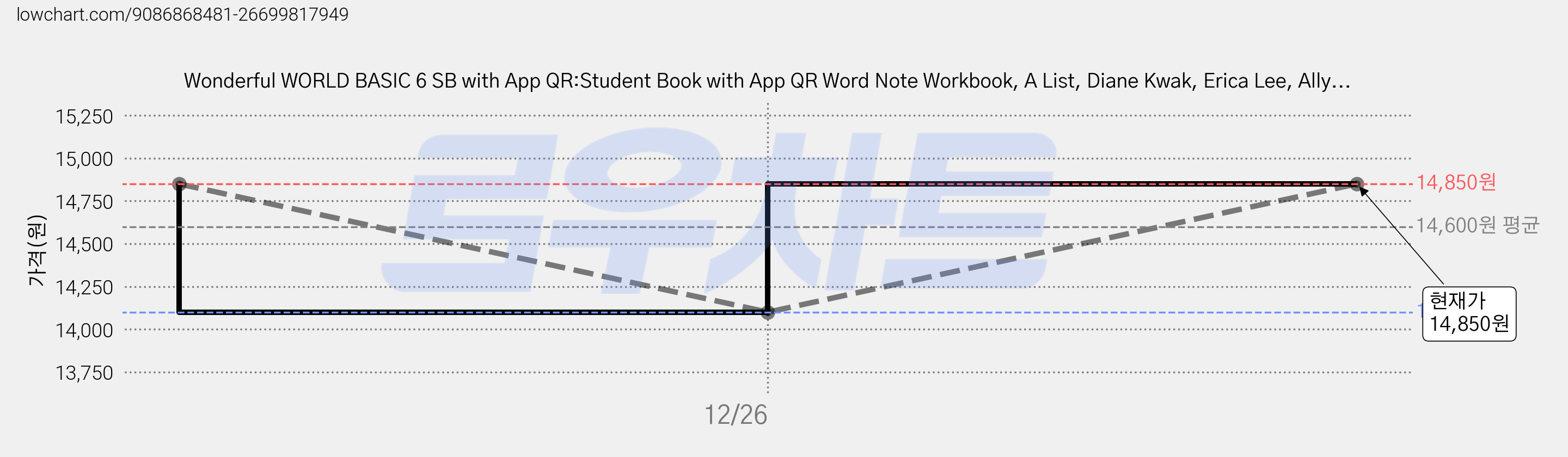 Wonderful WORLD BASIC 6 SB with App QR:Student Book with App QR Word Note Workbook, A List, Diane Kwak, Erica Lee, Ally... 가격 변동 차트, 현재가 14,850원, 관측 최저가 14,100원
