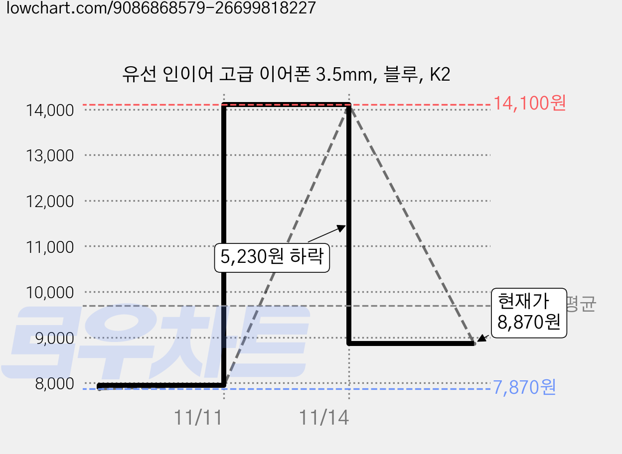 유선 인이어 고급 이어폰 3.5mm, 블루, K2 가격 변동 차트, 현재가 8,870원, 관측 최저가 7,870원