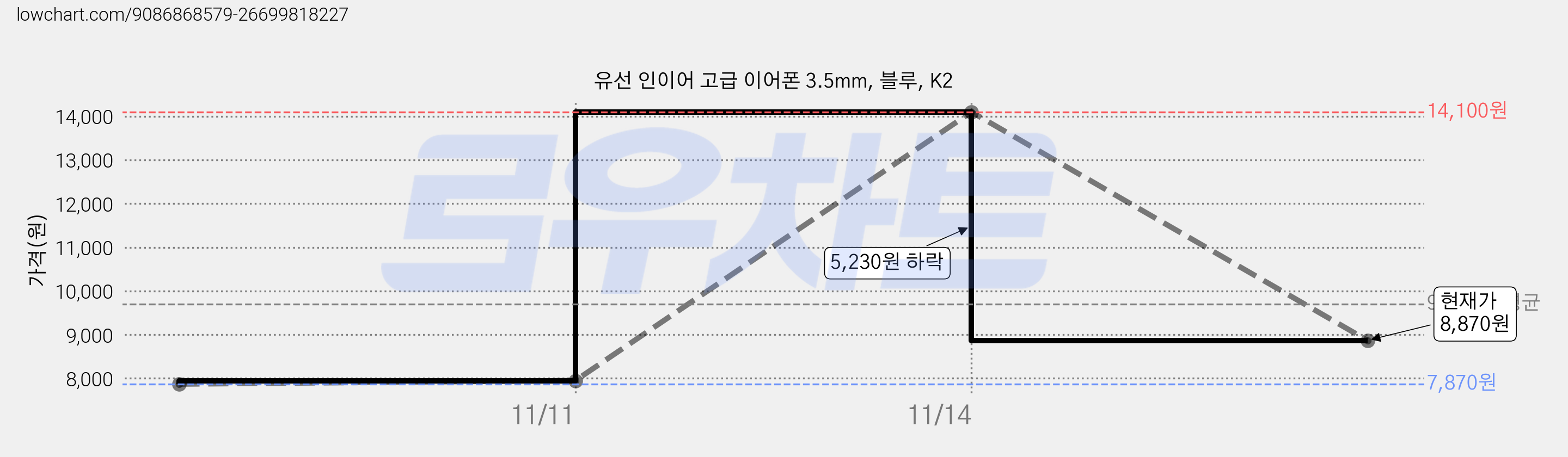 유선 인이어 고급 이어폰 3.5mm, 블루, K2 가격 변동 차트, 현재가 8,870원, 관측 최저가 7,870원