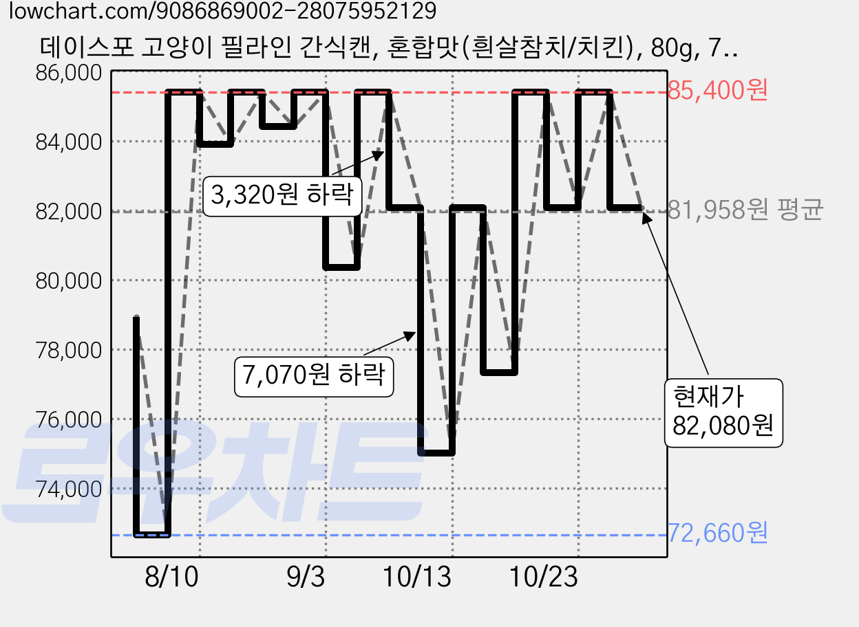 데이스포 고양이 필라인 간식캔, 혼합맛(흰살참치/치킨), 80g, 72개 가격 변동 차트, 현재가 82,080원, 관측 최저가 72,660원