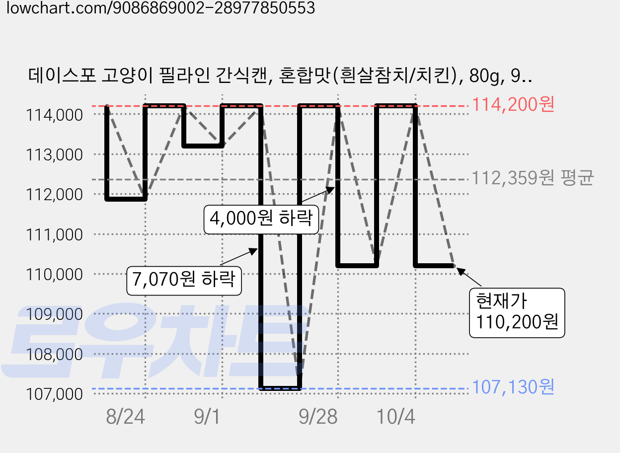 데이스포 고양이 필라인 간식캔, 혼합맛(흰살참치/치킨), 80g, 96개 가격 변동 차트, 현재가 110,200원, 관측 최저가 107,130원