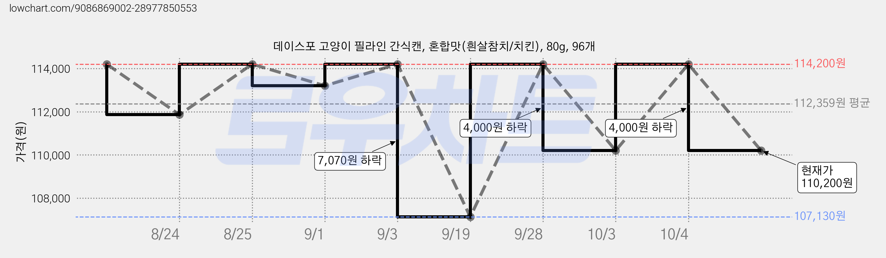 데이스포 고양이 필라인 간식캔, 혼합맛(흰살참치/치킨), 80g, 96개 가격 변동 차트, 현재가 110,200원, 관측 최저가 107,130원