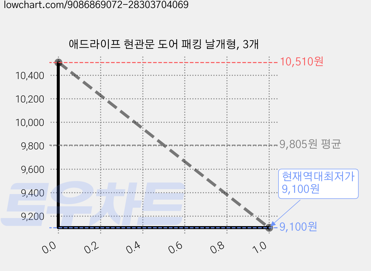 애드라이프 현관문 도어 패킹 날개형, 3개 가격 변동 차트, 현재가 9,100원, 역대최저가
