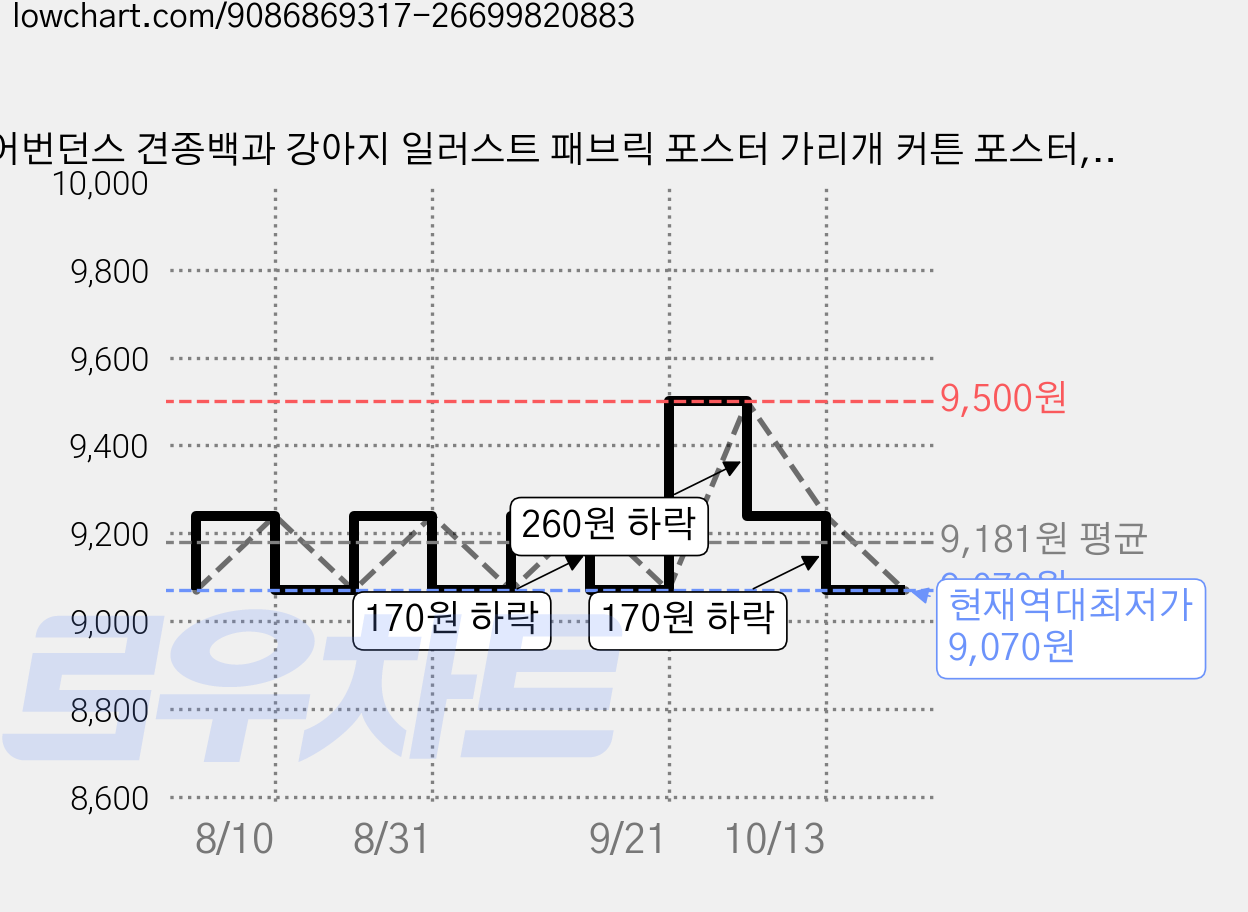 어번던스 견종백과 강아지 일러스트 패브릭 포스터 가리개 커튼 포스터, GM 871038 가격 변동 차트, 현재가 9,070원, 역대최저가