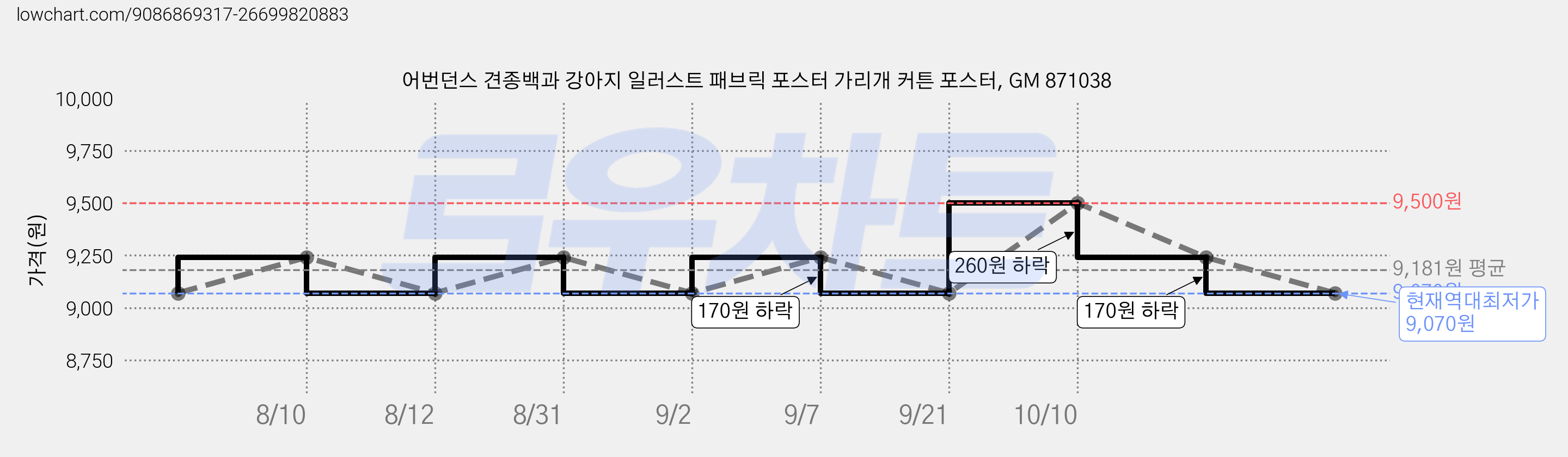 어번던스 견종백과 강아지 일러스트 패브릭 포스터 가리개 커튼 포스터, GM 871038 가격 변동 차트, 현재가 9,070원, 역대최저가