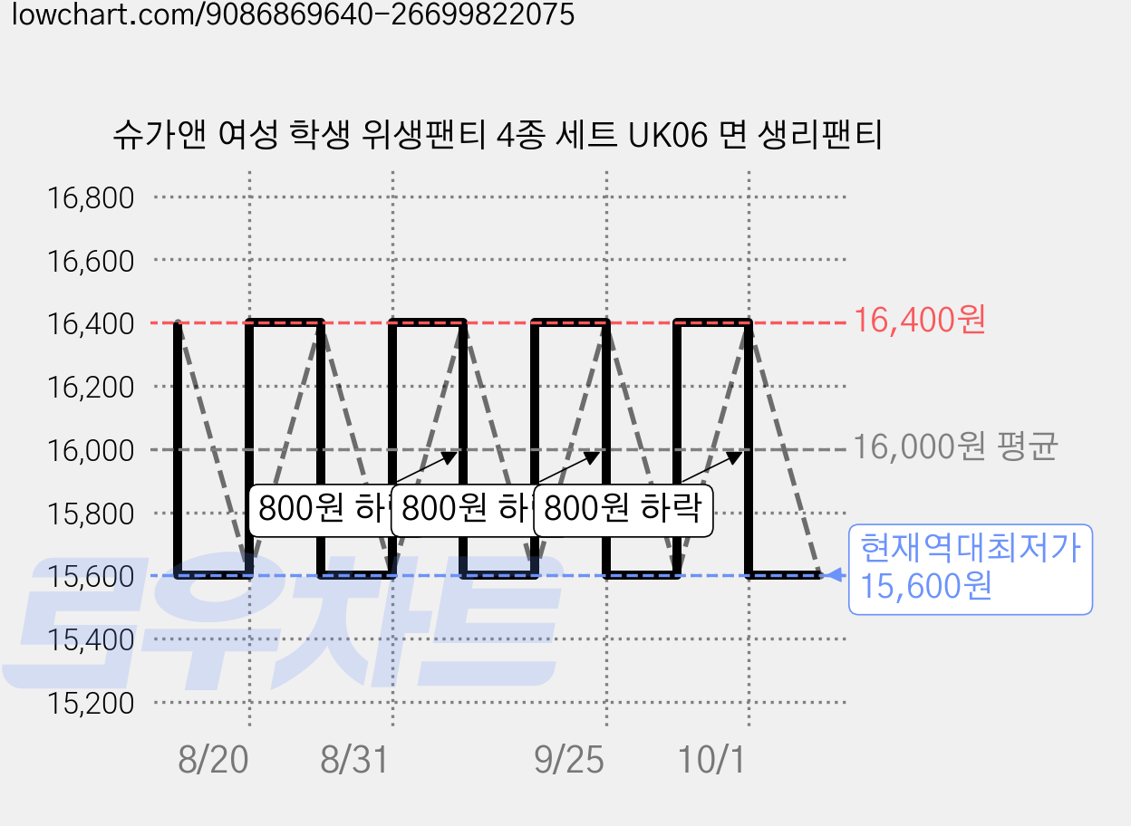 슈가앤 여성 학생 위생팬티 4종 세트 UK06 면 생리팬티 가격 변동 차트, 현재가 15,600원, 역대최저가