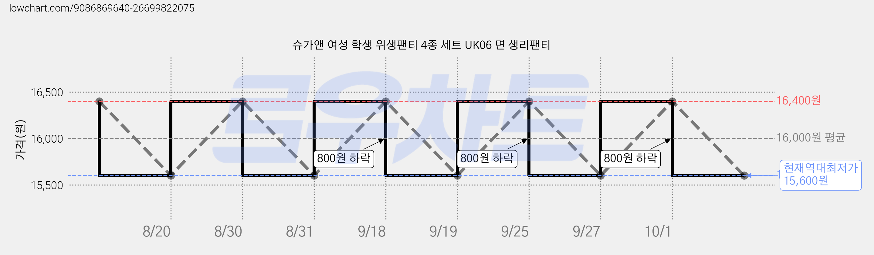 슈가앤 여성 학생 위생팬티 4종 세트 UK06 면 생리팬티 가격 변동 차트, 현재가 15,600원, 역대최저가