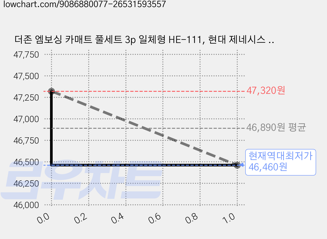 더존 엠보싱 카매트 풀세트 3p 일체형 HE-111, 현대 제네시스 GV70 전기차EV(2021년~2024년), 올블랙 가격 변동 차트, 현재가 46,460원, 역대최저가