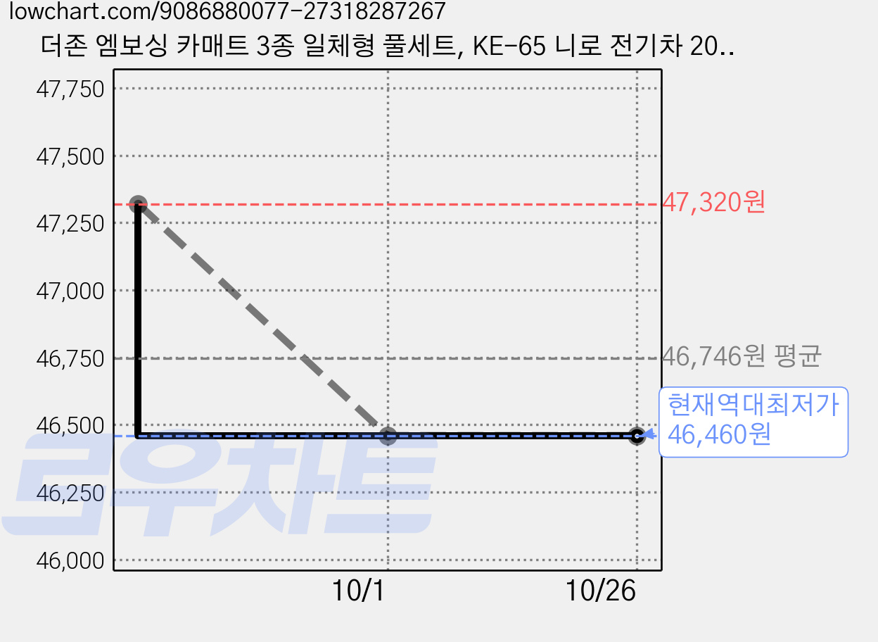 더존 엠보싱 카매트 3종 일체형 풀세트, KE-65 니로 전기차 2018년~2022년, 브라운 가격 변동 차트, 현재가 46,460원, 역대최저가