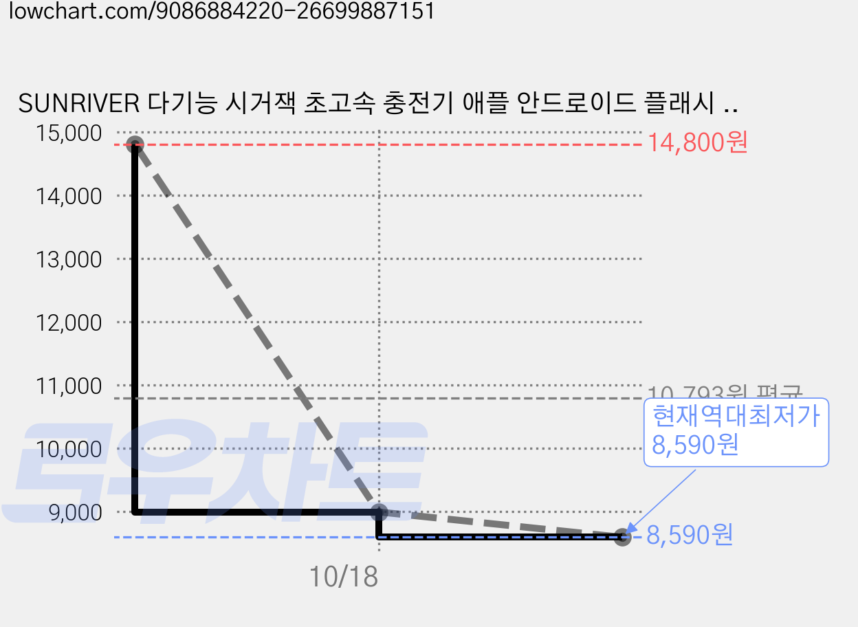 SUNRIVER 다기능 시거잭 초고속 충전기 애플 안드로이드 플래시 초고속 충전기, K56 가격 변동 차트, 현재가 8,590원, 역대최저가