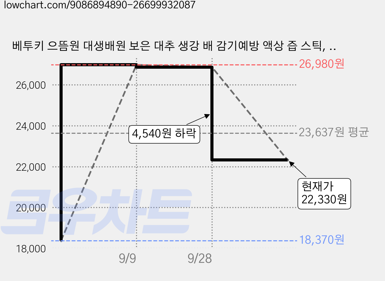 베투키 으뜸원 대생배원 보은 대추 생강 배 감기예방 액상 즙 스틱, 1개, 15개입, 12mg 가격 변동 차트, 현재가 22,330원, 관측 최저가 18,370원