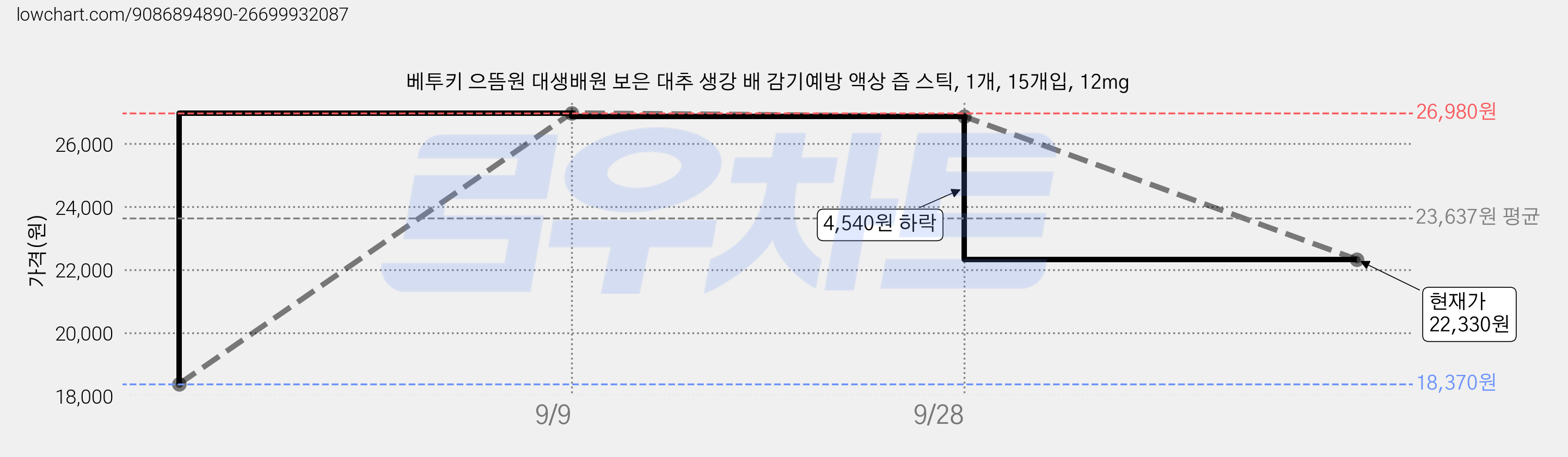 베투키 으뜸원 대생배원 보은 대추 생강 배 감기예방 액상 즙 스틱, 1개, 15개입, 12mg 가격 변동 차트, 현재가 22,330원, 관측 최저가 18,370원