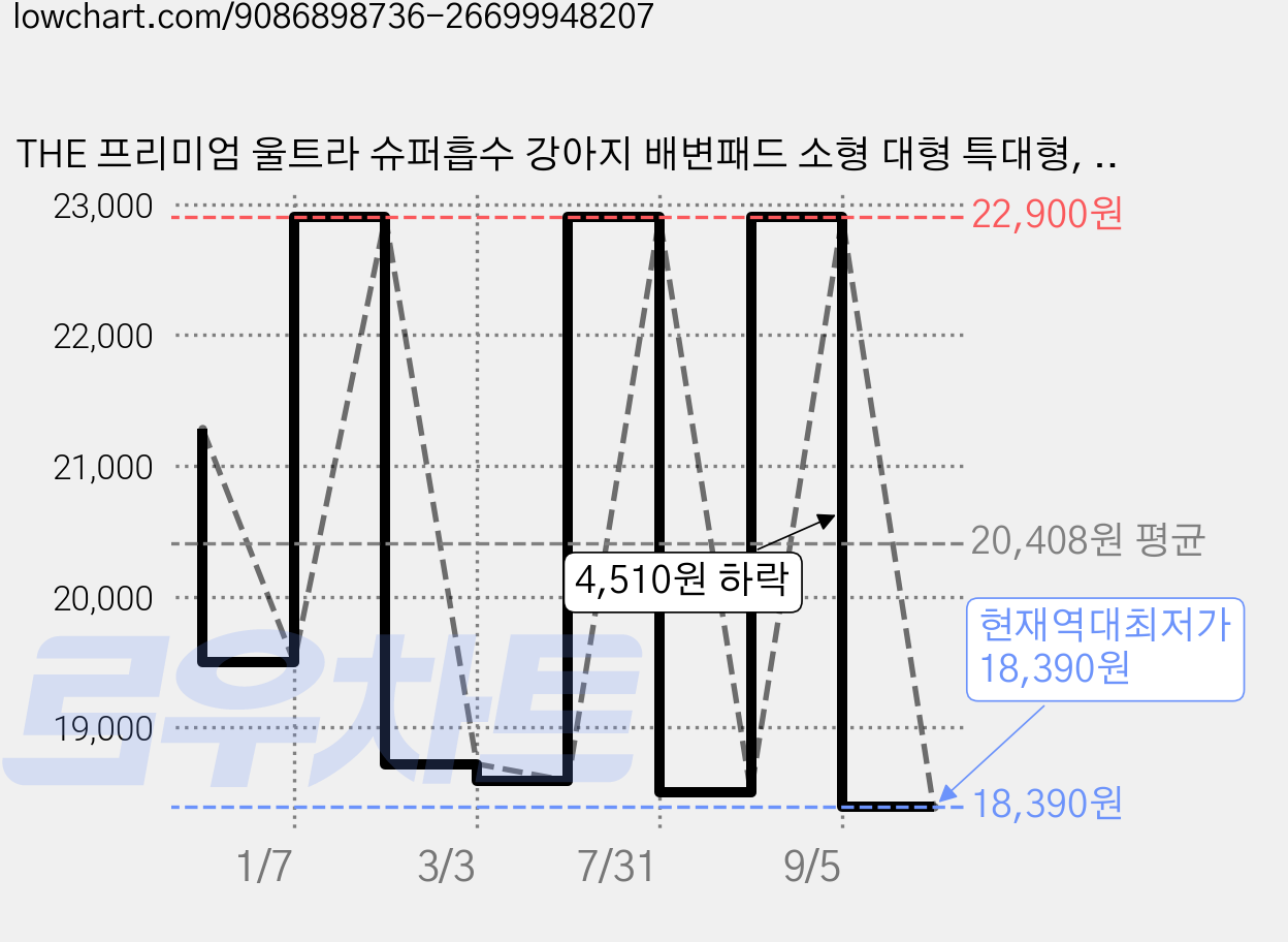 THE 프리미엄 울트라 슈퍼흡수 강아지 배변패드 소형 대형 특대형, 1박스, 150개입 가격 변동 차트, 현재가 18,390원, 역대최저가