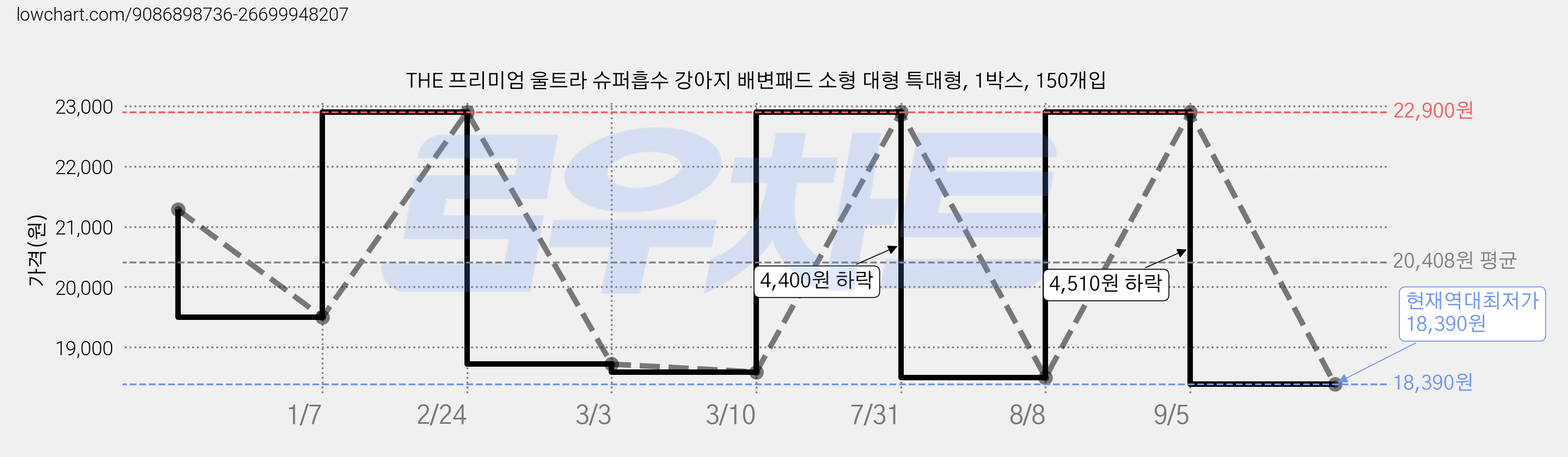 THE 프리미엄 울트라 슈퍼흡수 강아지 배변패드 소형 대형 특대형, 1박스, 150개입 가격 변동 차트, 현재가 18,390원, 역대최저가