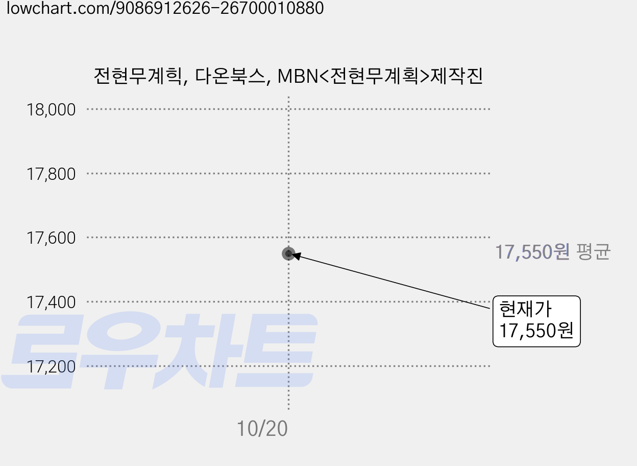 전현무계힉, 다온북스, MBN<전현무계획>제작진 가격 변동 차트, 현재가 17,550원