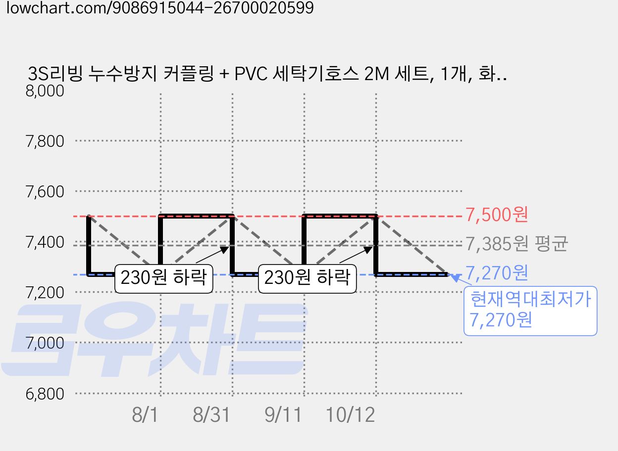 3S리빙 누수방지 커플링 + PVC 세탁기호스 2M 세트, 1개, 화이트 가격 변동 차트, 현재가 7,270원, 역대최저가