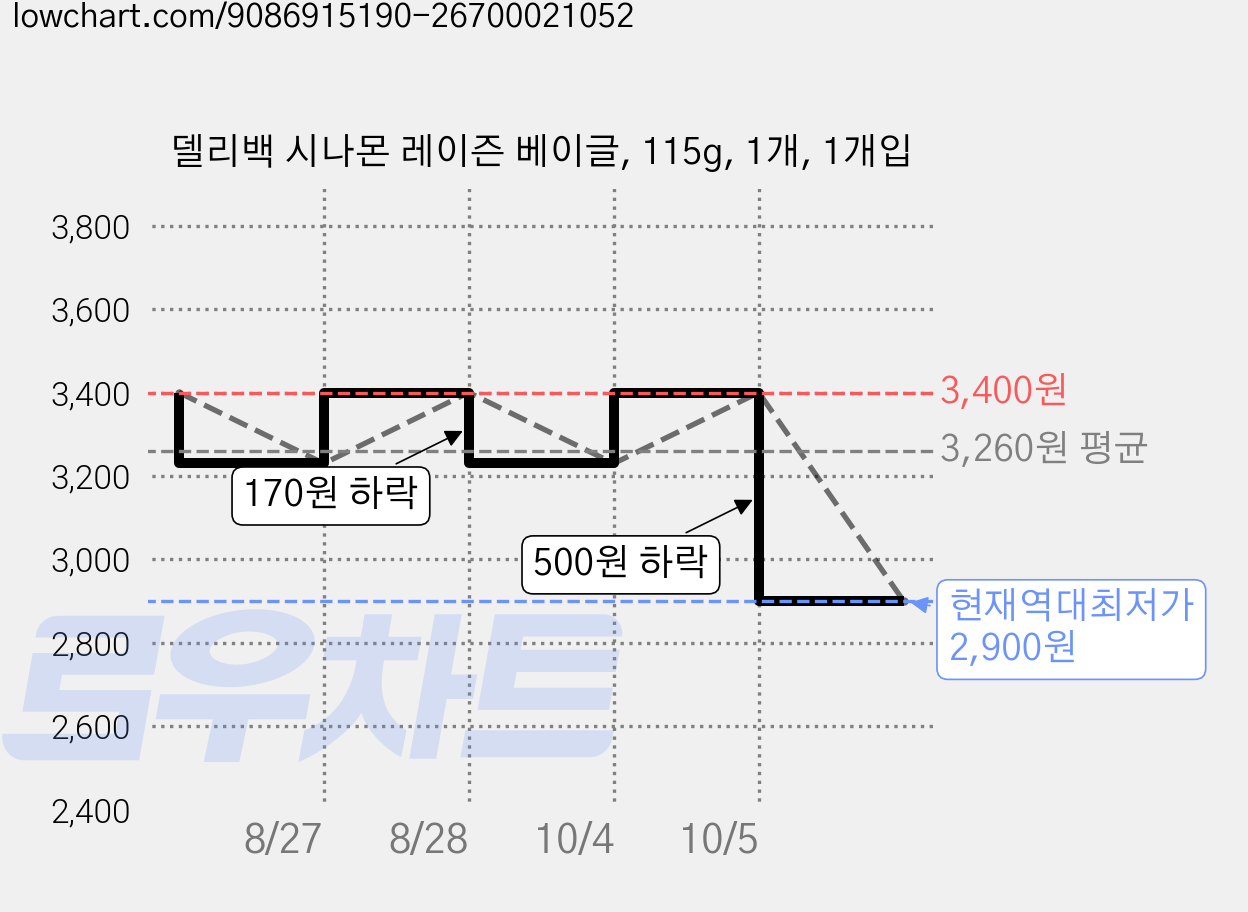 델리백 시나몬 레이즌 베이글, 115g, 1개, 1개입 가격 변동 차트, 현재가 2,900원, 역대최저가