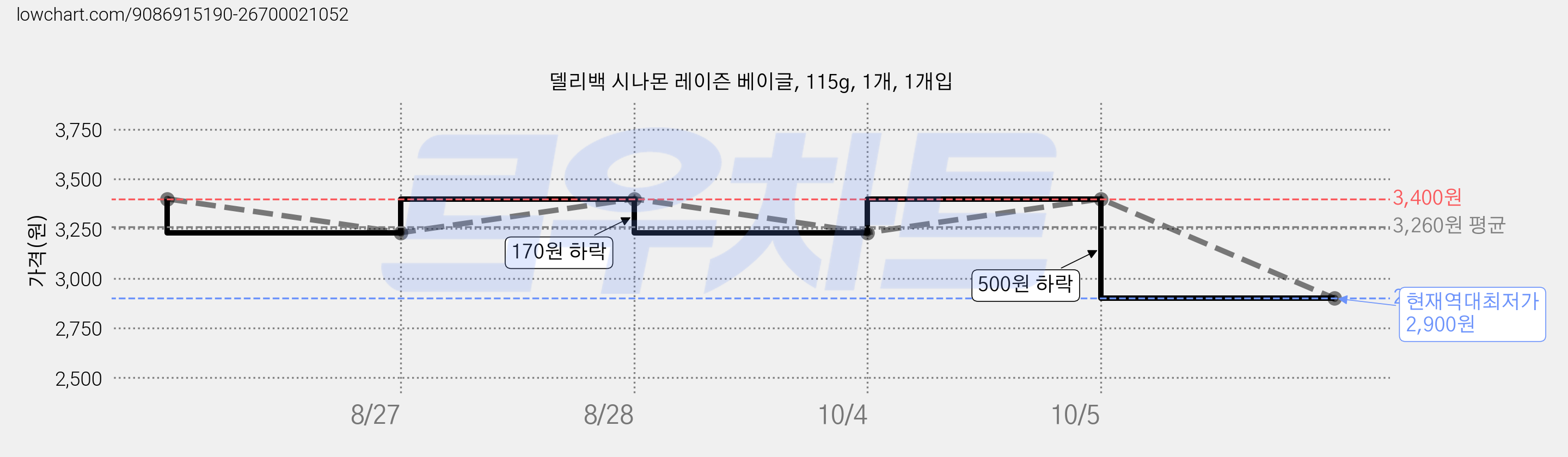 델리백 시나몬 레이즌 베이글, 115g, 1개, 1개입 가격 변동 차트, 현재가 2,900원, 역대최저가