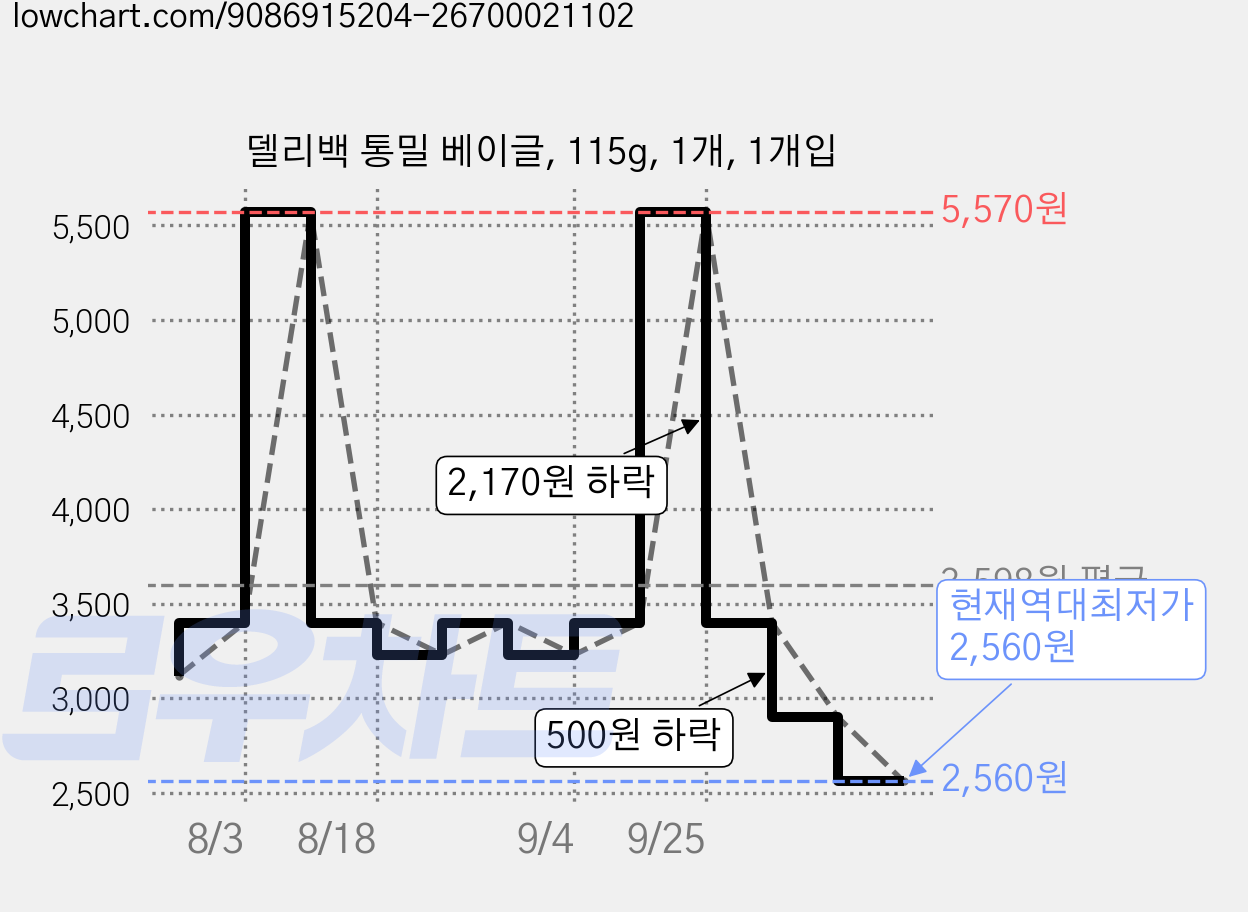 델리백 통밀 베이글, 115g, 1개, 1개입 가격 변동 차트, 현재가 2,560원, 역대최저가
