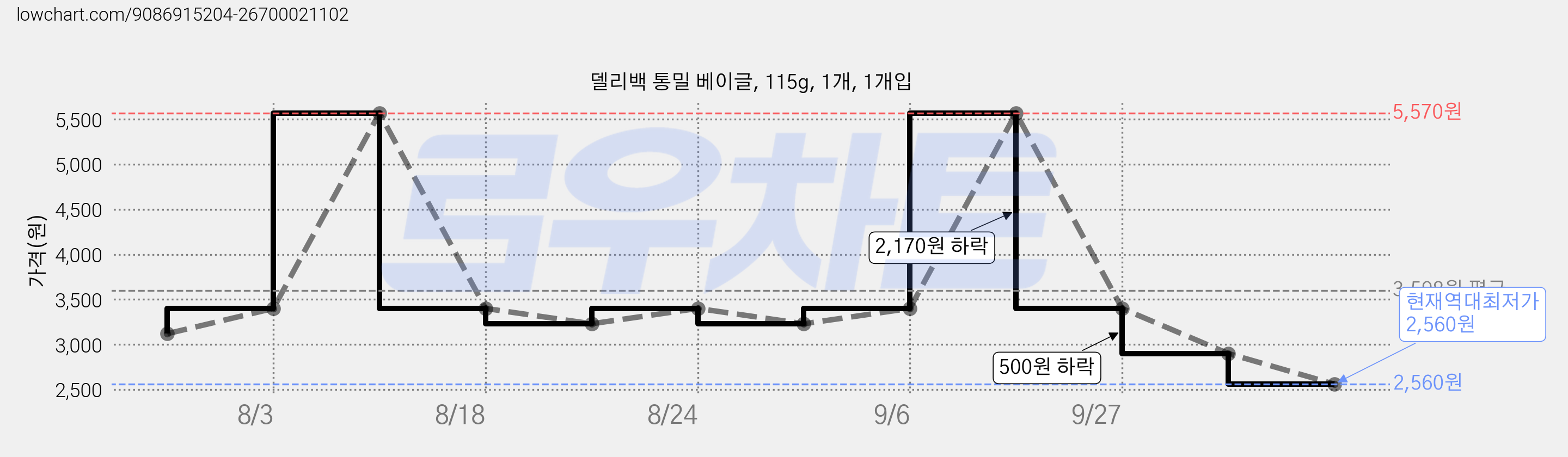 델리백 통밀 베이글, 115g, 1개, 1개입 가격 변동 차트, 현재가 2,560원, 역대최저가