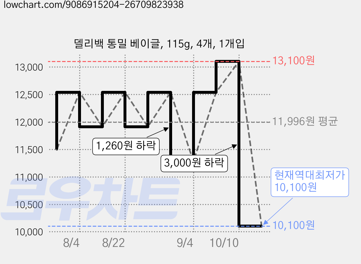 델리백 통밀 베이글, 115g, 4개, 1개입 가격 변동 차트, 현재가 10,100원, 역대최저가