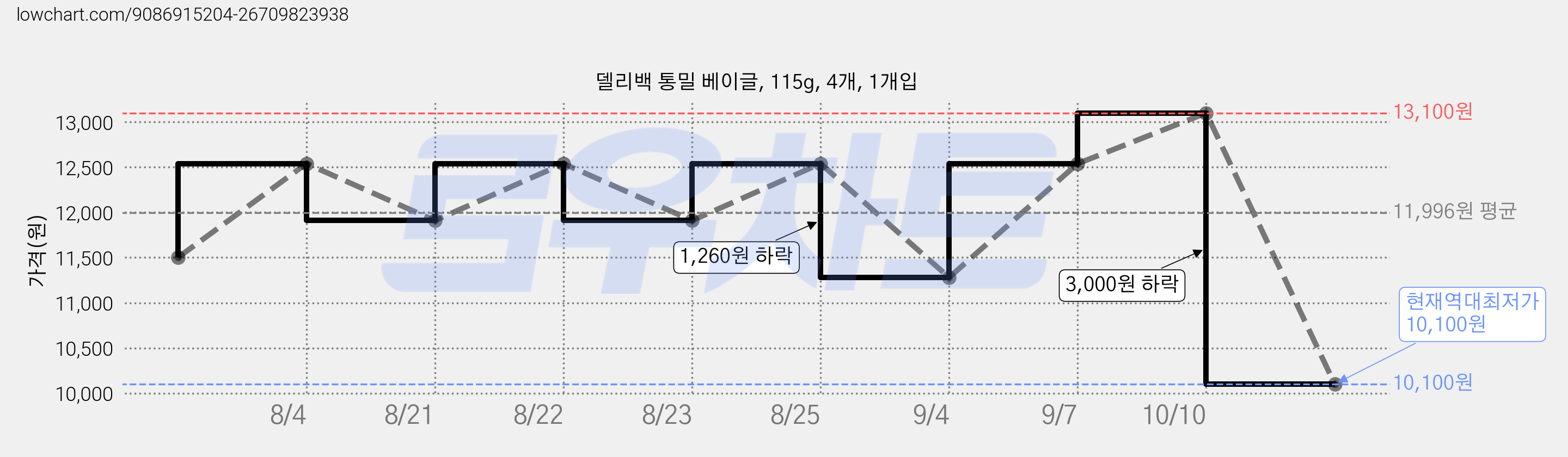 델리백 통밀 베이글, 115g, 4개, 1개입 가격 변동 차트, 현재가 10,100원, 역대최저가