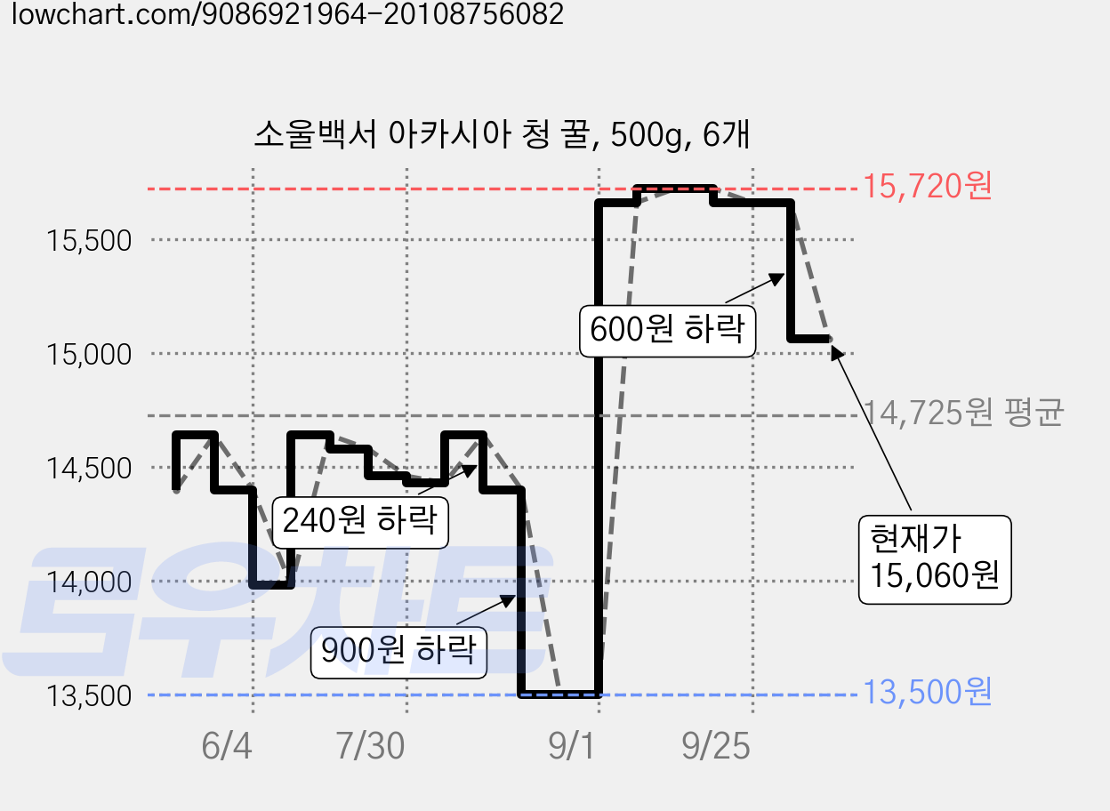 소울백서 아카시아 청 꿀, 500g, 6개 가격 변동 차트, 현재가 15,060원, 관측 최저가 13,500원