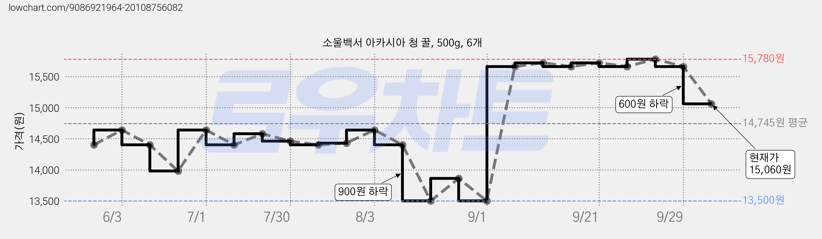 소울백서 아카시아 청 꿀, 500g, 6개 가격 변동 차트, 현재가 15,060원, 관측 최저가 13,500원