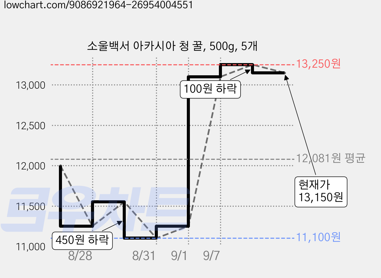 소울백서 아카시아 청 꿀, 500g, 5개 가격 변동 차트, 현재가 13,150원, 관측 최저가 11,100원