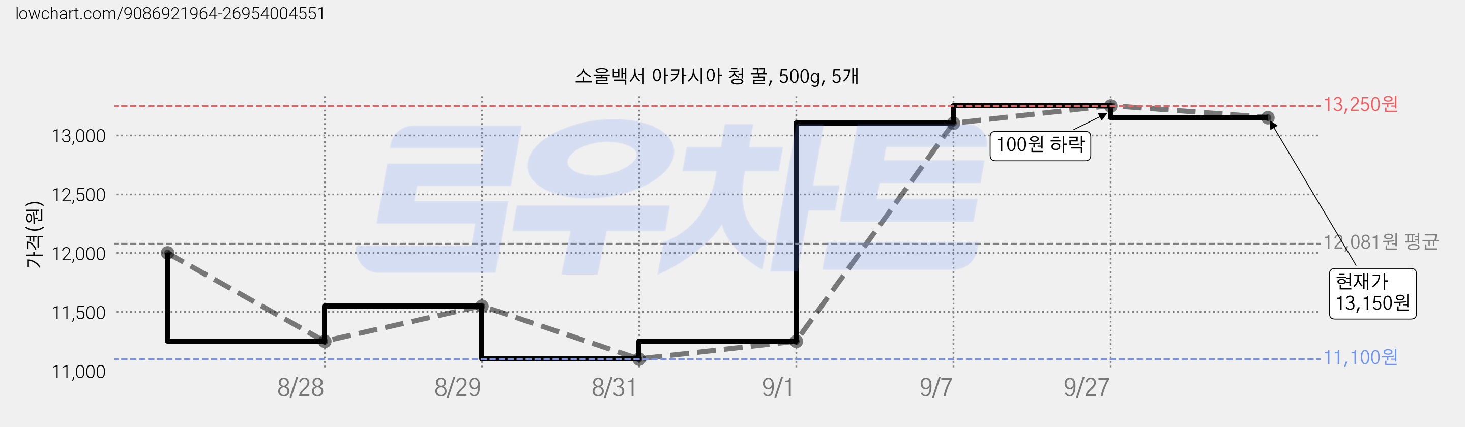 소울백서 아카시아 청 꿀, 500g, 5개 가격 변동 차트, 현재가 13,150원, 관측 최저가 11,100원
