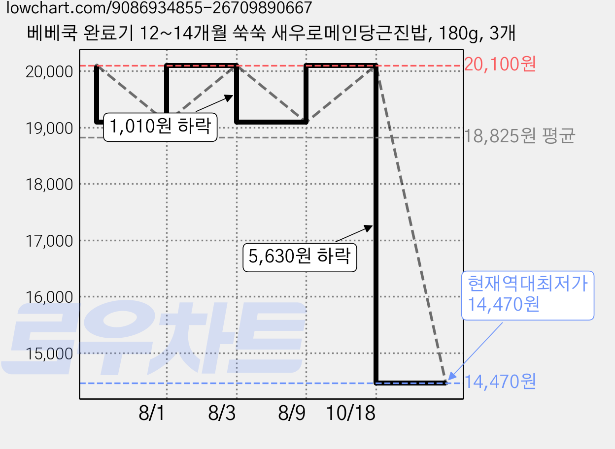 베베쿡 완료기 12~14개월 쑥쑥 새우로메인당근진밥, 180g, 3개 가격 변동 차트, 현재가 14,470원, 역대최저가