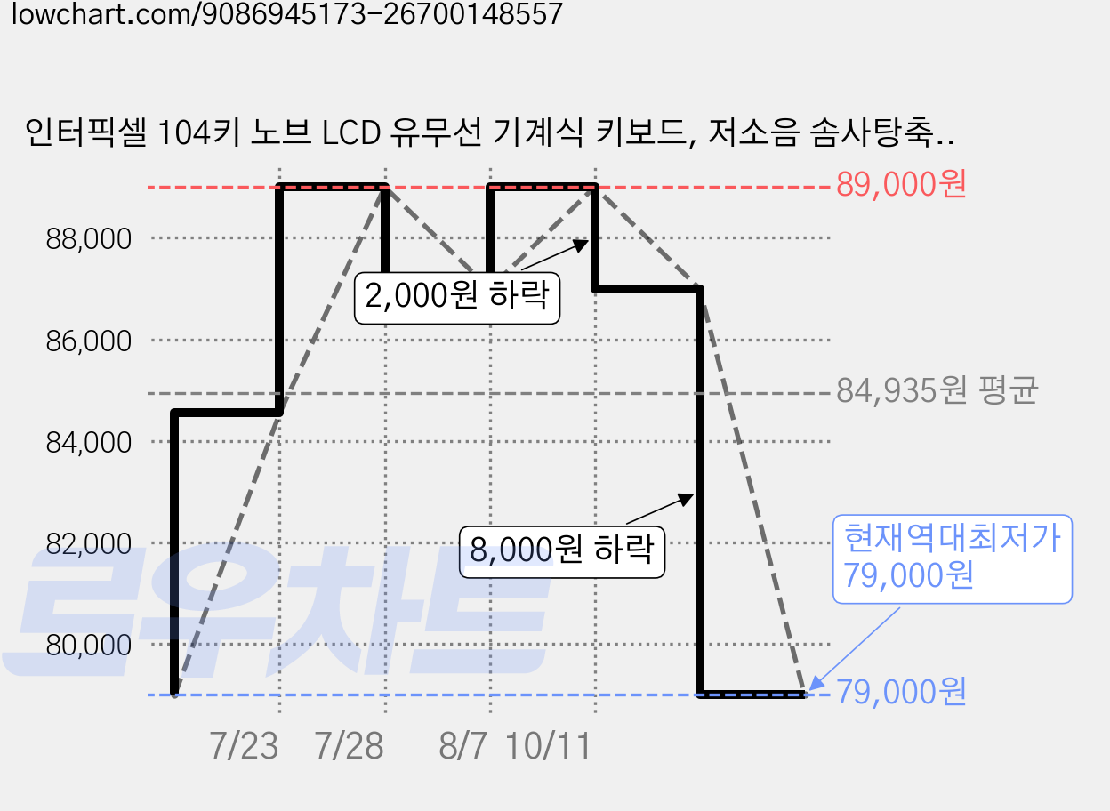 인터픽셀 104키 노브 LCD 유무선 기계식 키보드, 저소음 솜사탕축, IPK104 PRO, 화이트 가격 변동 차트, 현재가 79,000원, 역대최저가