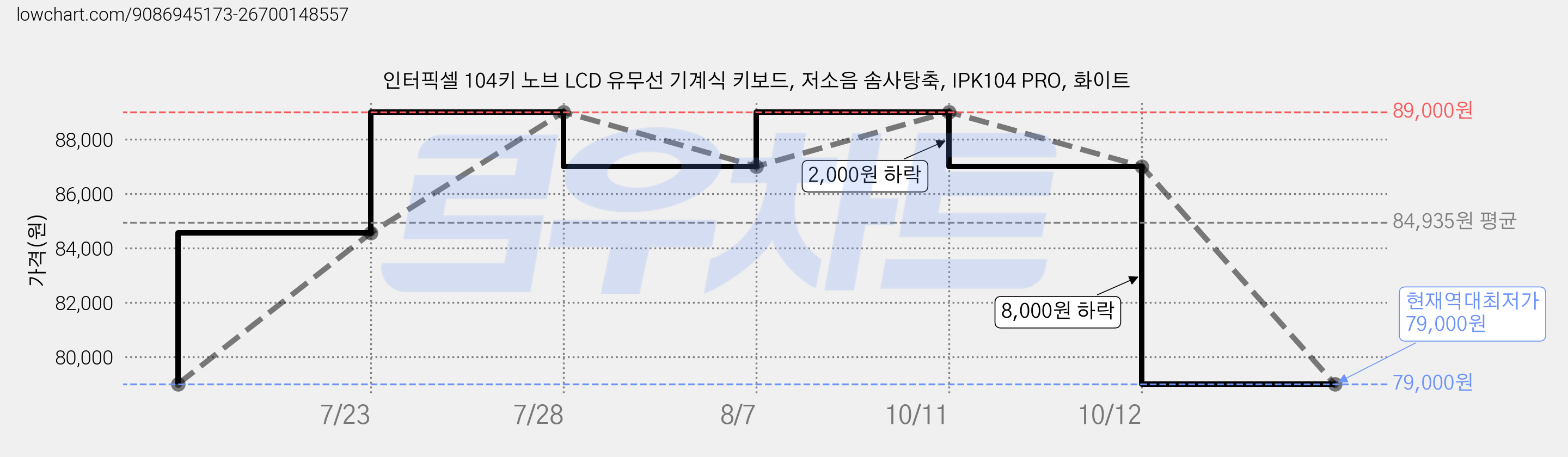 인터픽셀 104키 노브 LCD 유무선 기계식 키보드, 저소음 솜사탕축, IPK104 PRO, 화이트 가격 변동 차트, 현재가 79,000원, 역대최저가