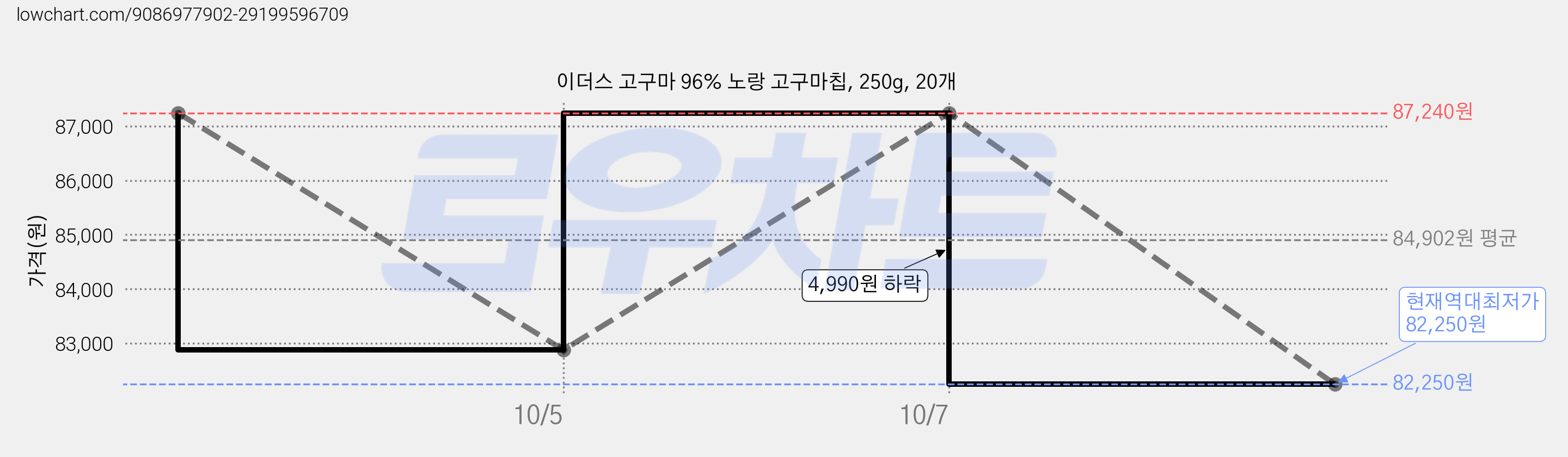 이더스 고구마 96% 노랑 고구마칩, 250g, 20개 가격 변동 차트, 현재가 82,250원, 역대최저가