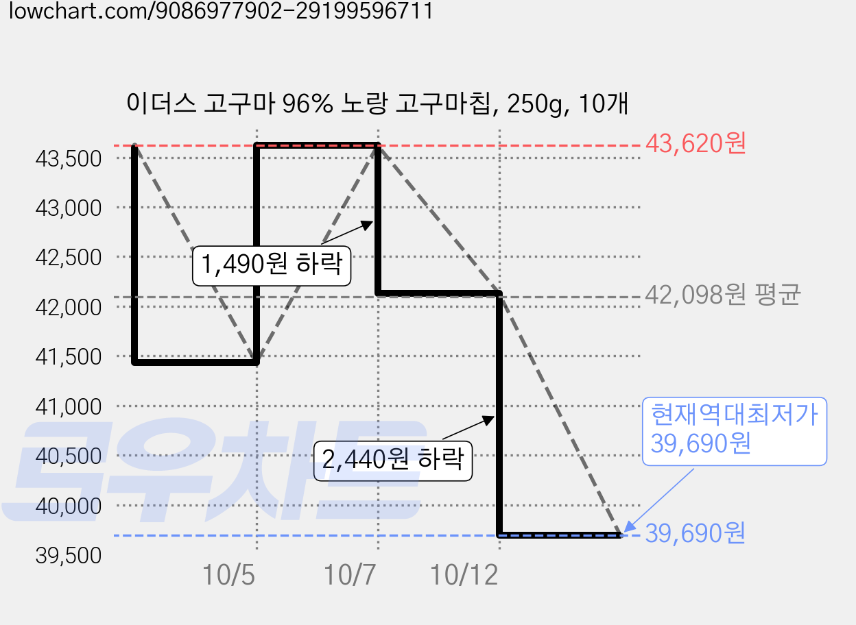 이더스 고구마 96% 노랑 고구마칩, 250g, 10개 가격 변동 차트, 현재가 39,690원, 역대최저가