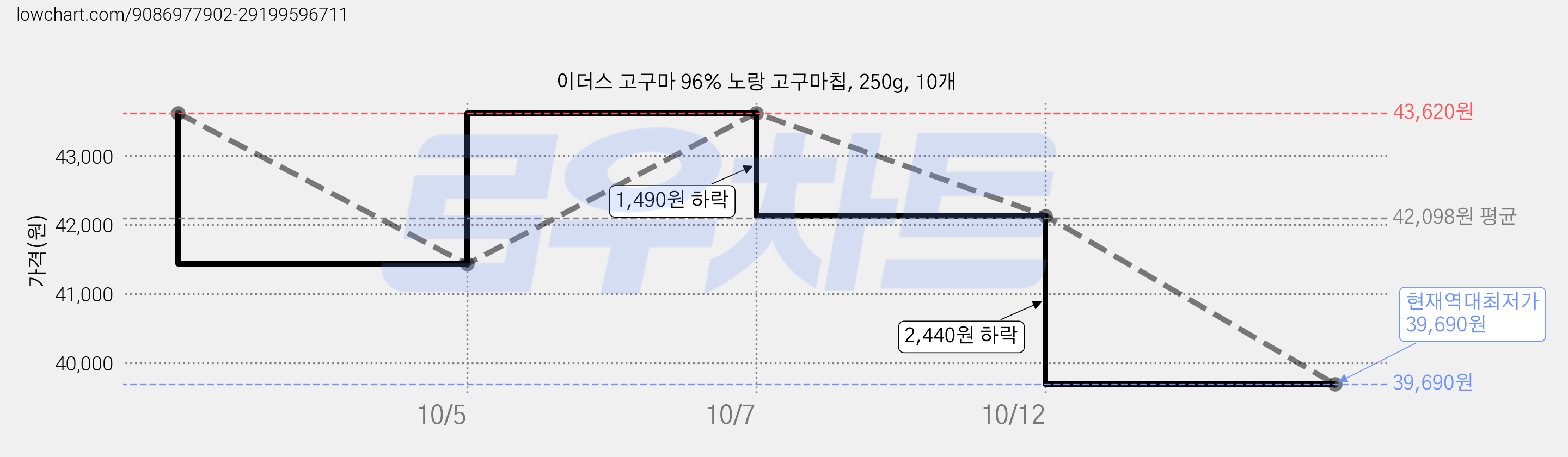 이더스 고구마 96% 노랑 고구마칩, 250g, 10개 가격 변동 차트, 현재가 39,690원, 역대최저가
