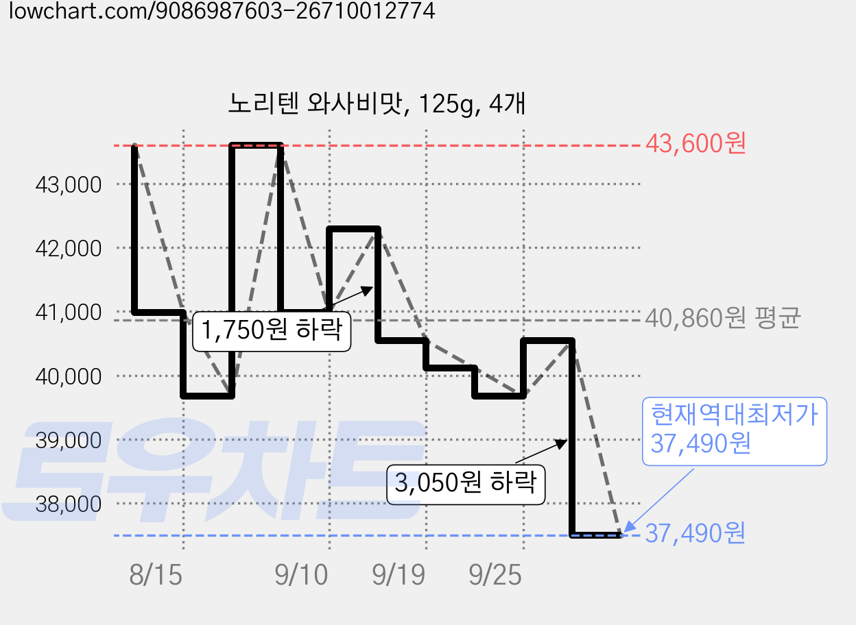 노리텐 와사비맛, 125g, 4개 가격 변동 차트, 현재가 37,490원, 역대최저가